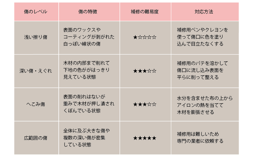 フローリング傷の解説