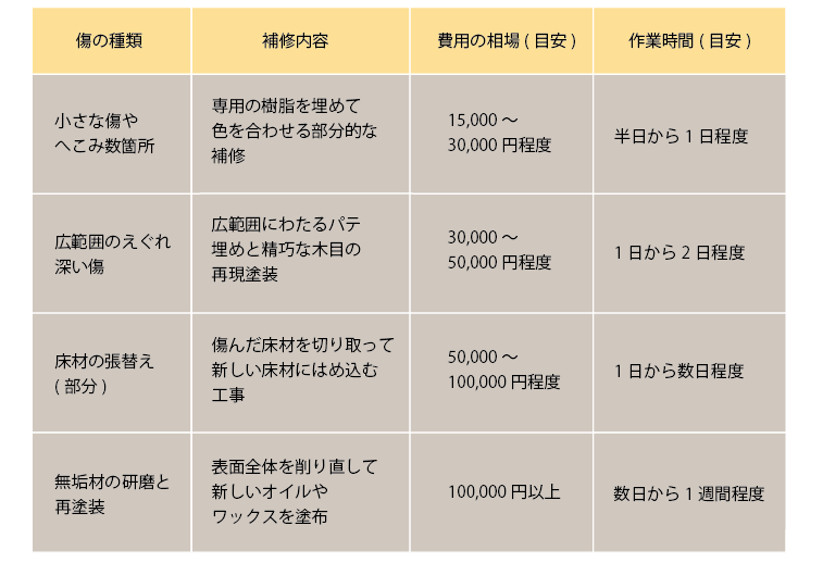 補修費用案内